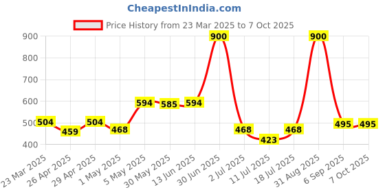 myntra.com LILY Pack Of 2 Full Coverage Workout Bra lily Price History Graph from 23 Mar 2025 to 7 Oct 2025