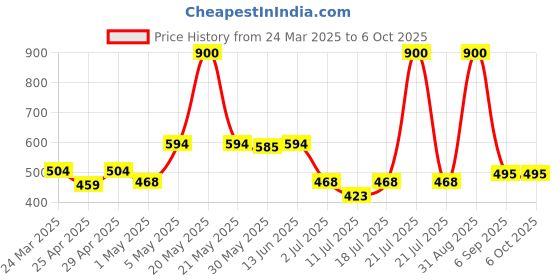 myntra.com LILY Pack Of 2 Full Coverage Workout Bra lily Price History Graph from 24 Mar 2025 to 6 Oct 2025