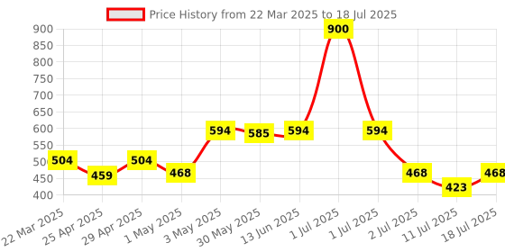 myntra.com LILY Pack Of 2 Full Coverage Workout Bra lily Price History Graph from 22 Mar 2025 to 11 Jul 2025
