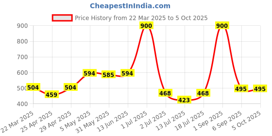 myntra.com LILY Pack Of 2 Full Coverage Workout Bra lily Price History Graph from 22 Mar 2025 to 5 Oct 2025
