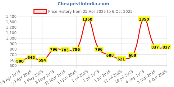 myntra.com LILY Pack Of 2 Full Coverage Workout Bra lily Price History Graph from 25 Apr 2025 to 5 Oct 2025