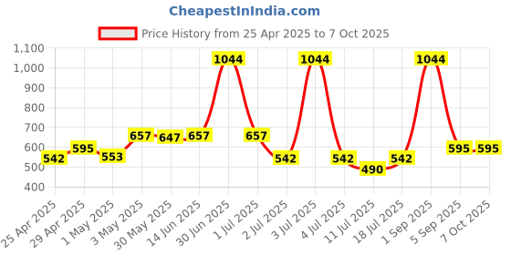 myntra.com LILY Pack Of 2 Full Coverage Workout Bra lily Price History Graph from 25 Apr 2025 to 7 Oct 2025