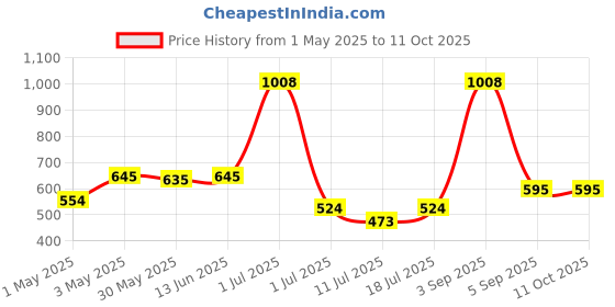 myntra.com LILY Pack Of 2 Full Coverage Workout Bra lily Price History Graph from 1 May 2025 to 10 Oct 2025