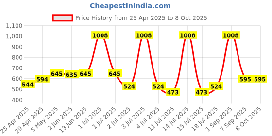 myntra.com LILY Pack Of 2 Full Coverage Workout Bra lily Price History Graph from 25 Apr 2025 to 8 Oct 2025