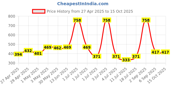 myntra.com LILY Pack Of 2 Full Coverage Workout Bra lily Price History Graph from 27 Apr 2025 to 14 Oct 2025