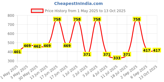 myntra.com LILY Pack Of 2 Full Coverage Workout Bra lily Price History Graph from 1 May 2025 to 13 Oct 2025