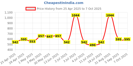 myntra.com LILY Pack Of 2 Full Coverage Workout Bra lily Price History Graph from 25 Apr 2025 to 6 Oct 2025