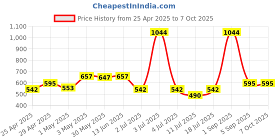myntra.com LILY Pack Of 2 Full Coverage Workout Bra lily Price History Graph from 25 Apr 2025 to 6 Oct 2025