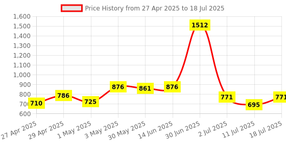 myntra.com LILY Pack Of 2 Heavily Padded Non-Wired Seamless Full Coverage Bra lily Price History Graph from 27 Apr 2025 to 11 Jul 2025