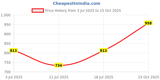 myntra.com LILY Pack Of 2 Non Padded Non-Wired Cotton Full Coverage Bra lily Price History Graph from 3 Jul 2025 to 15 Oct 2025