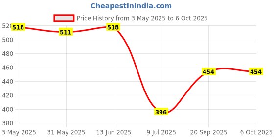 myntra.com LILY Pack Of 2 Non Padded Non-Wired Everyday Full Coverage Bra lily Price History Graph from 3 May 2025 to 5 Oct 2025