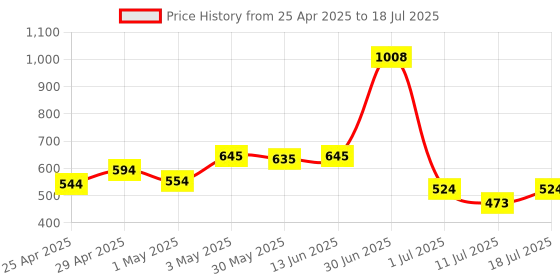 myntra.com LILY Pack Of 2 Non Padded Non-Wired Full Coverage Bra lily Price History Graph from 25 Apr 2025 to 11 Jul 2025