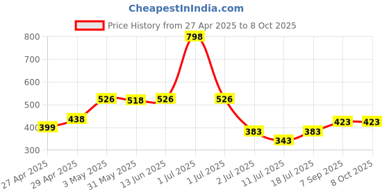 myntra.com LILY Pack Of 2 Non Padded Non-Wired Full Coverage Bra lily Price History Graph from 27 Apr 2025 to 7 Oct 2025