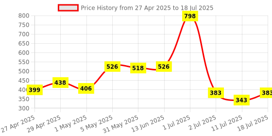 myntra.com LILY Pack Of 2 Non Padded Non-Wired Full Coverage Bra lily Price History Graph from 27 Apr 2025 to 11 Jul 2025