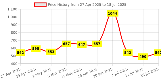 myntra.com LILY Pack Of 2 Non Padded Non-Wired Seamless Full Coverage Bra lily Price History Graph from 27 Apr 2025 to 18 Jul 2025