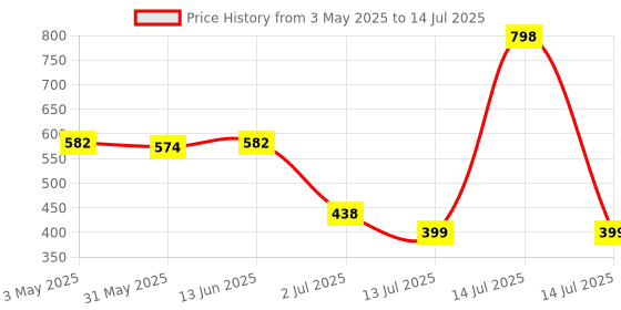 myntra.com LILY Pack Of 2 Non-Wired Lightly Padded Full Coverage Bra lily Price History Graph from 3 May 2025 to 14 Jul 2025
