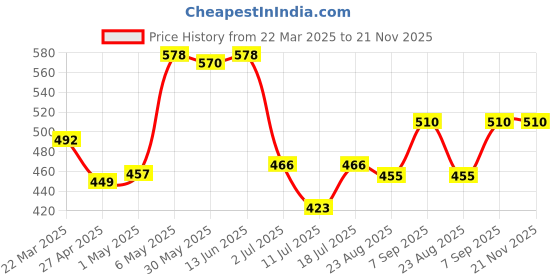 myntra.com LILY Pack Of 2 Print Full Coverage Non Padded All Day Comfort T-shirt Bra lily Price History Graph from 22 Mar 2025 to 20 Nov 2025