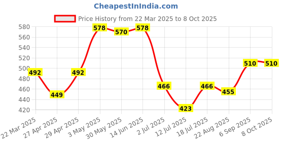 myntra.com LILY Pack Of 2 Printed Full Coverage T-shirt Bra lily Price History Graph from 22 Mar 2025 to 7 Oct 2025