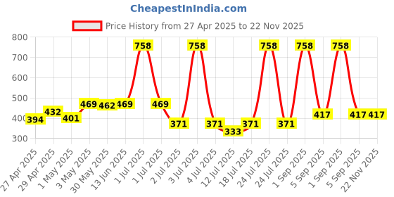 myntra.com LILY Pack of 2 Seamless Non Padded Slip-on Sports Bra lily Price History Graph from 27 Apr 2025 to 22 Nov 2025