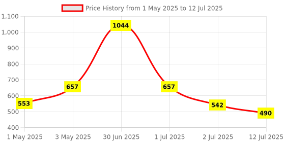 myntra.com LILY Pack Of 2 Solid Full Coverage Non Padded Non Wired Multiway Beginners Bra stropsazil lily Price History Graph from 1 May 2025 to 12 Jul 2025