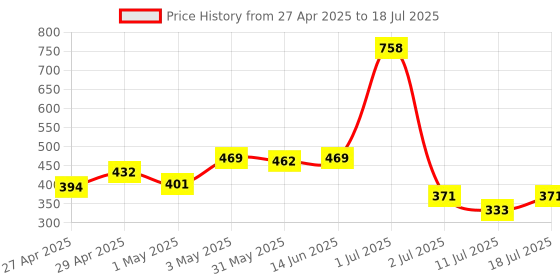 myntra.com LILY Pack Of 2 Solid Full Coverage Non Padded Non Wired Regular Everyday Bra manoop lily Price History Graph from 27 Apr 2025 to 11 Jul 2025