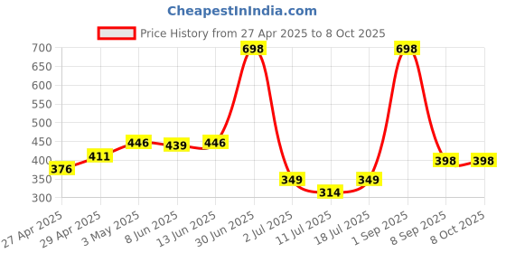 myntra.com LILY Pack Of 2 Solid Full Coverage Non Padded Non Wired Regular T-shirt Bra ayir lily Price History Graph from 27 Apr 2025 to 8 Oct 2025