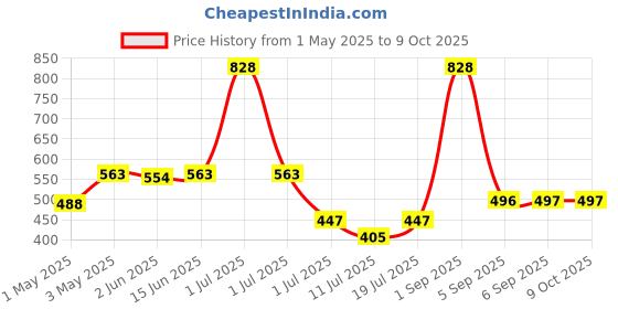 myntra.com LILY Pack Of 2 Solid Full Coverage Regular Everyday Bra akihdar lily Price History Graph from 1 May 2025 to 8 Oct 2025