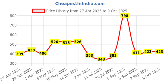 myntra.com LILY Pack Of 2 Solid Full Coverage Regular T-Shirt Bra wnysor lily Price History Graph from 27 Apr 2025 to 8 Oct 2025