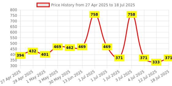 myntra.com LILY Pack Of 2 Women Full Coverage Non Padded Non-Wired Regular Beginners Bra stropsyliad lily Price History Graph from 27 Apr 2025 to 12 Jul 2025