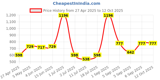 myntra.com LILY Pack Of 2 Women Full Coverage Non Padded Non Wired Regular T-Shirt Bra inimad lily Price History Graph from 27 Apr 2025 to 12 Oct 2025
