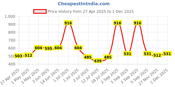 myntra.com LILY Pack Of 2 Women Full Coverage Seamles T-shirt Bra lily Price History Graph from 27 Apr 2025 to 30 Nov 2025