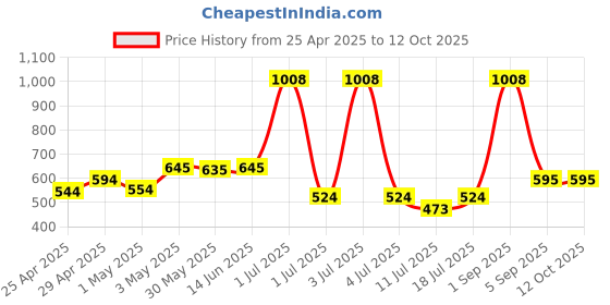 myntra.com LILY Pack Of 2 Women Full Coverage Solid Bra lily Price History Graph from 25 Apr 2025 to 12 Oct 2025