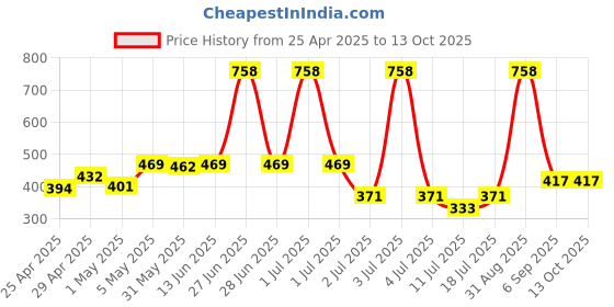 myntra.com LILY Pack Of 2 Women Full Coverage Workout Bra Stropsyliad lily Price History Graph from 25 Apr 2025 to 13 Oct 2025