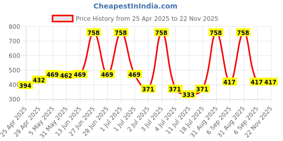 myntra.com LILY Pack Of 2 Women Full Coverage Workout Bra Stropsyliad lily Price History Graph from 25 Apr 2025 to 22 Nov 2025
