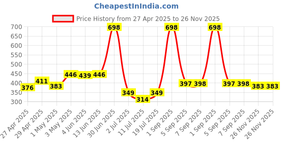 myntra.com LILY Pack Of 2 Women Solid Full Coverage Bra lily Price History Graph from 27 Apr 2025 to 26 Nov 2025