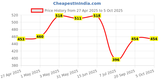 myntra.com LILY Pack Of 2Bra Full Coverage lily Price History Graph from 27 Apr 2025 to 5 Oct 2025