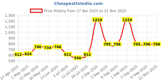 myntra.com LILY Pack of 2Floral Seamed Non Padded Printed Minimizer Bra lily Price History Graph from 27 Apr 2025 to 20 Nov 2025