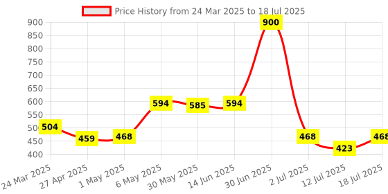 myntra.com LILY Pack Of 2Full Coverage Non Padded SeamlessSports Bra lily Price History Graph from 24 Mar 2025 to 18 Jul 2025