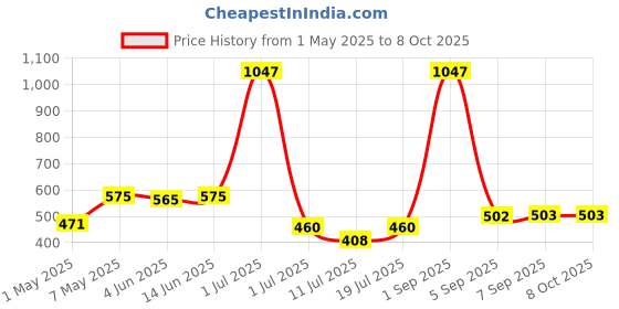 myntra.com LILY Pack Of 3 Ayir Full Coverage T-shirt Bra lily Price History Graph from 1 May 2025 to 8 Oct 2025