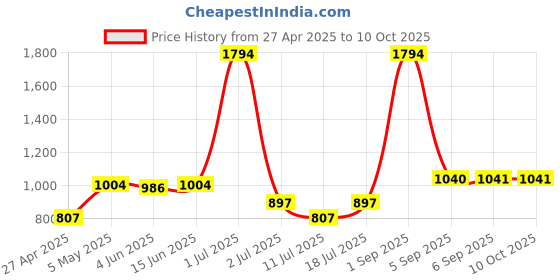 myntra.com LILY Pack of 3 Bralette Full Coverage Seamless Non Padded T-shirt Bra lily Price History Graph from 27 Apr 2025 to 9 Oct 2025