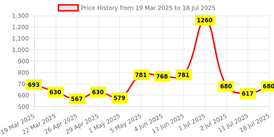myntra.com LILY Pack Of 3 Colourblocked Full Coverage Non Padded Seamless Sports Bra lily Price History Graph from 19 Mar 2025 to 18 Jul 2025