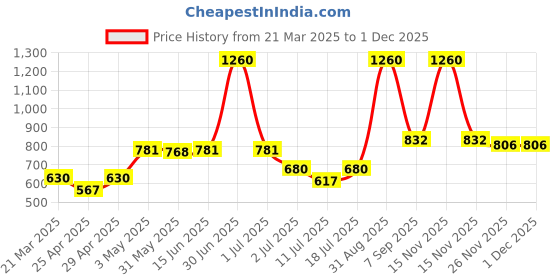 myntra.com LILY Pack Of 3 Colourblocked Full Coverage Non Padded Seamless Sports Bra lily Price History Graph from 21 Mar 2025 to 30 Nov 2025