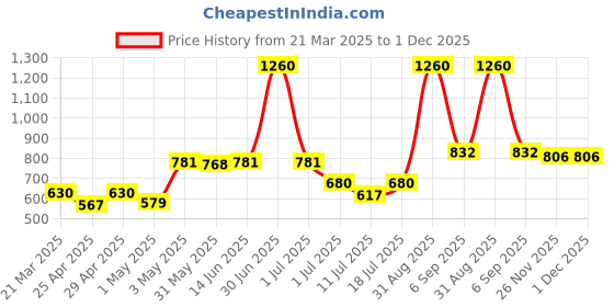 myntra.com LILY Pack Of 3 Colourblocked Full Coverage Seamless Sports Bra lily Price History Graph from 21 Mar 2025 to 30 Nov 2025