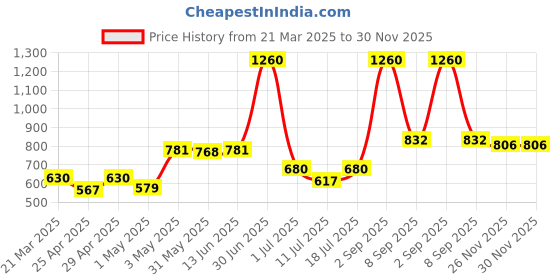 myntra.com LILY Pack Of 3 Colourblocked Full Coverage Seamless Sports Bra lily Price History Graph from 21 Mar 2025 to 30 Nov 2025
