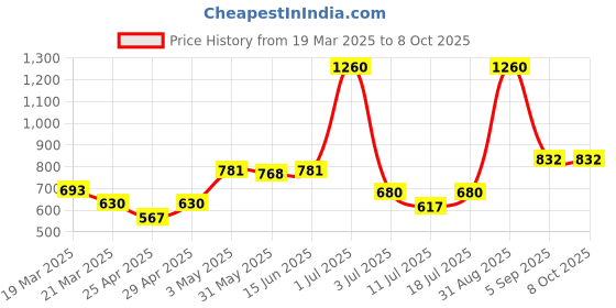 myntra.com LILY Pack Of 3 Colourblocked Full Coverage Workout Bra lily Price History Graph from 19 Mar 2025 to 7 Oct 2025