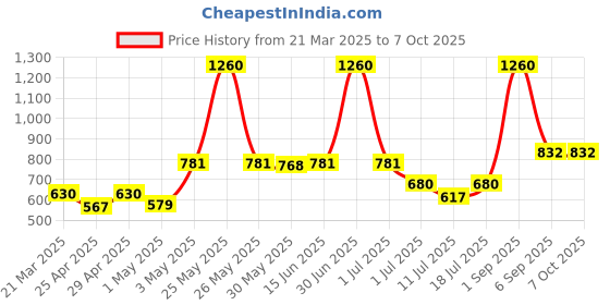 myntra.com LILY Pack Of 3 Colourblocked Full Coverage Workout Bra lily Price History Graph from 21 Mar 2025 to 7 Oct 2025