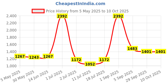 myntra.com LILY Pack Of 3 Full Coverage All Day Comfort Everyday Bra lily Price History Graph from 5 May 2025 to 10 Oct 2025