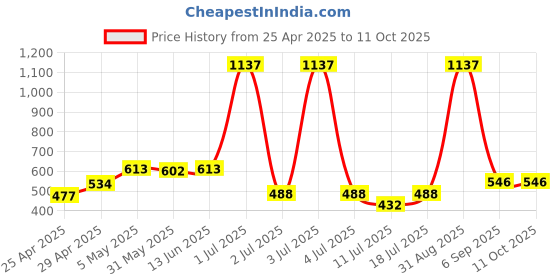 myntra.com LILY Pack Of 3 Full Coverage All Day Comfort Workout Bra lily Price History Graph from 25 Apr 2025 to 10 Oct 2025