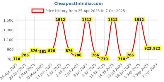 myntra.com LILY Pack of 3 Full Coverage Bra lily Price History Graph from 25 Apr 2025 to 6 Oct 2025