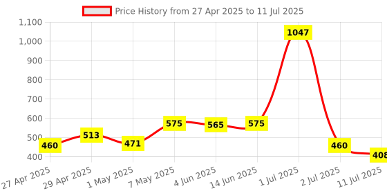 myntra.com LILY Pack of 3 Full Coverage Bra lily Price History Graph from 27 Apr 2025 to 11 Jul 2025